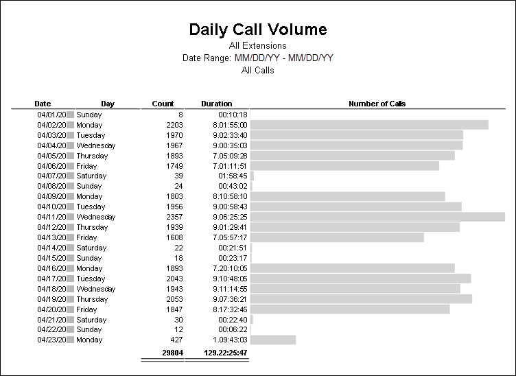 daily call volume