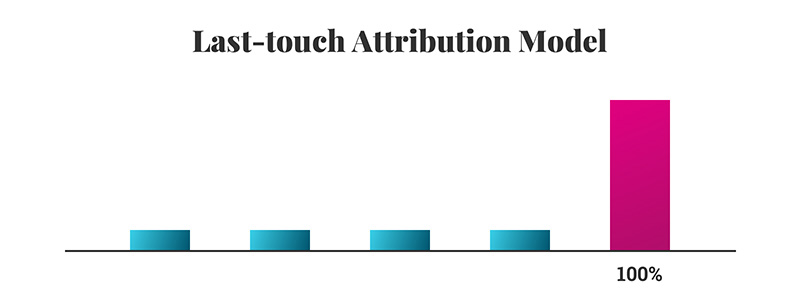 last touch attribution