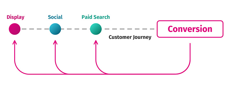 multi-touch attribution method