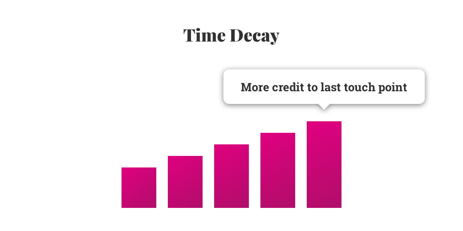 time decay model