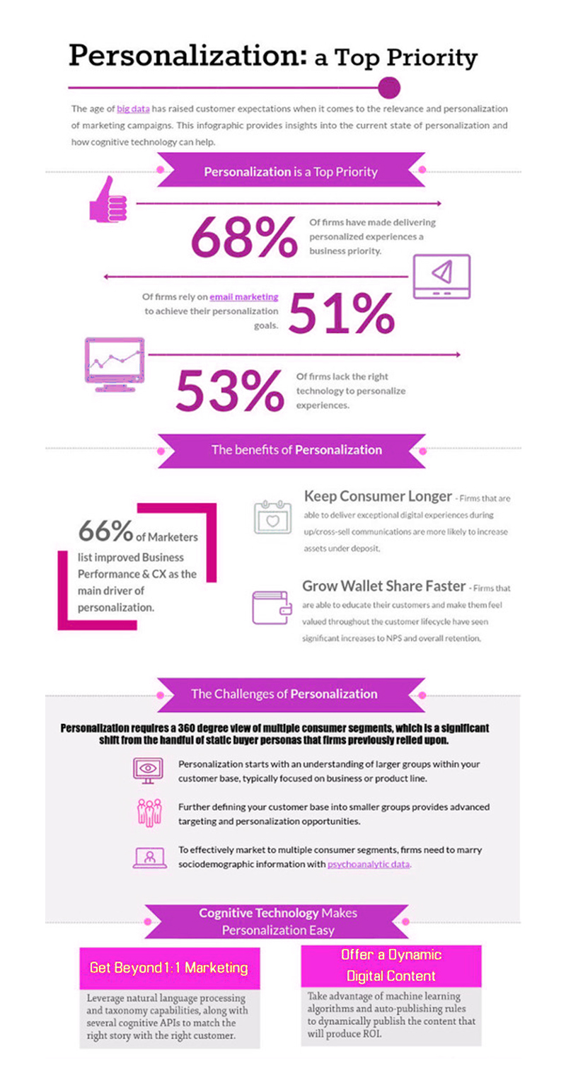 Personalization infographic
