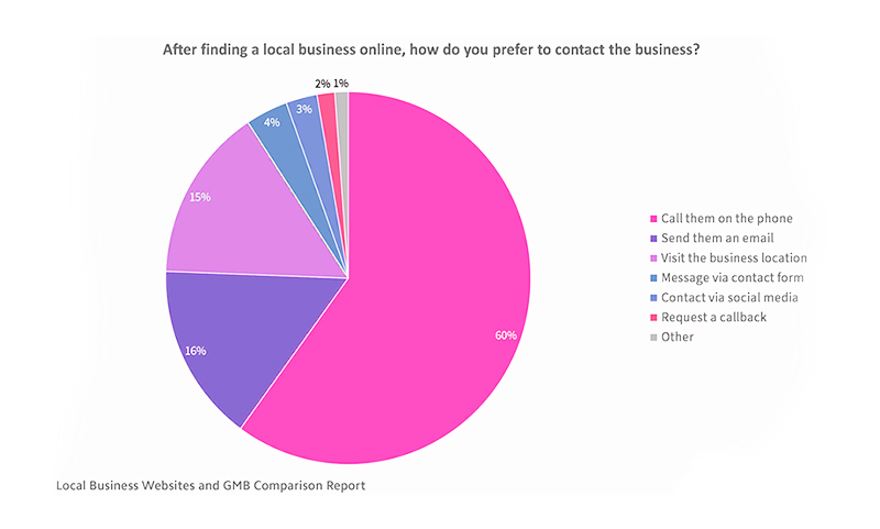 Advantages of call tracking