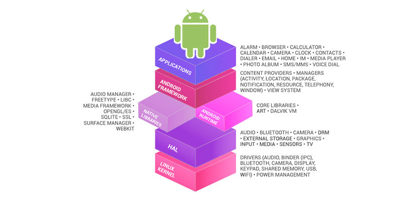 Google Android ecosystem