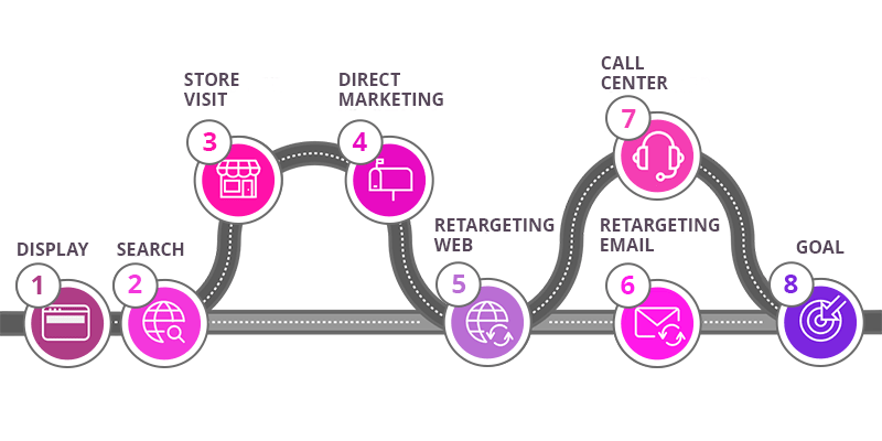 Cross channel attribution usage