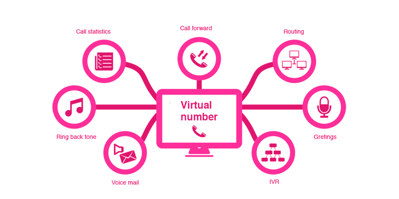 Virtual number