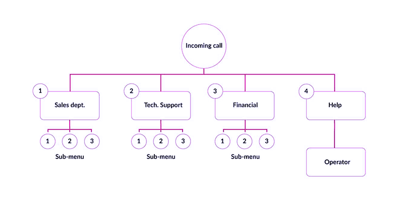 Hosted PBX automation