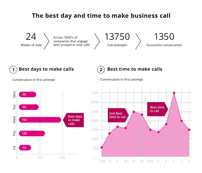 Best times to call