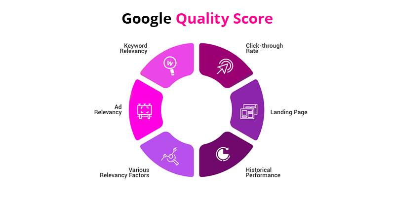Quality Score is an important PPC metric and influences ad cost