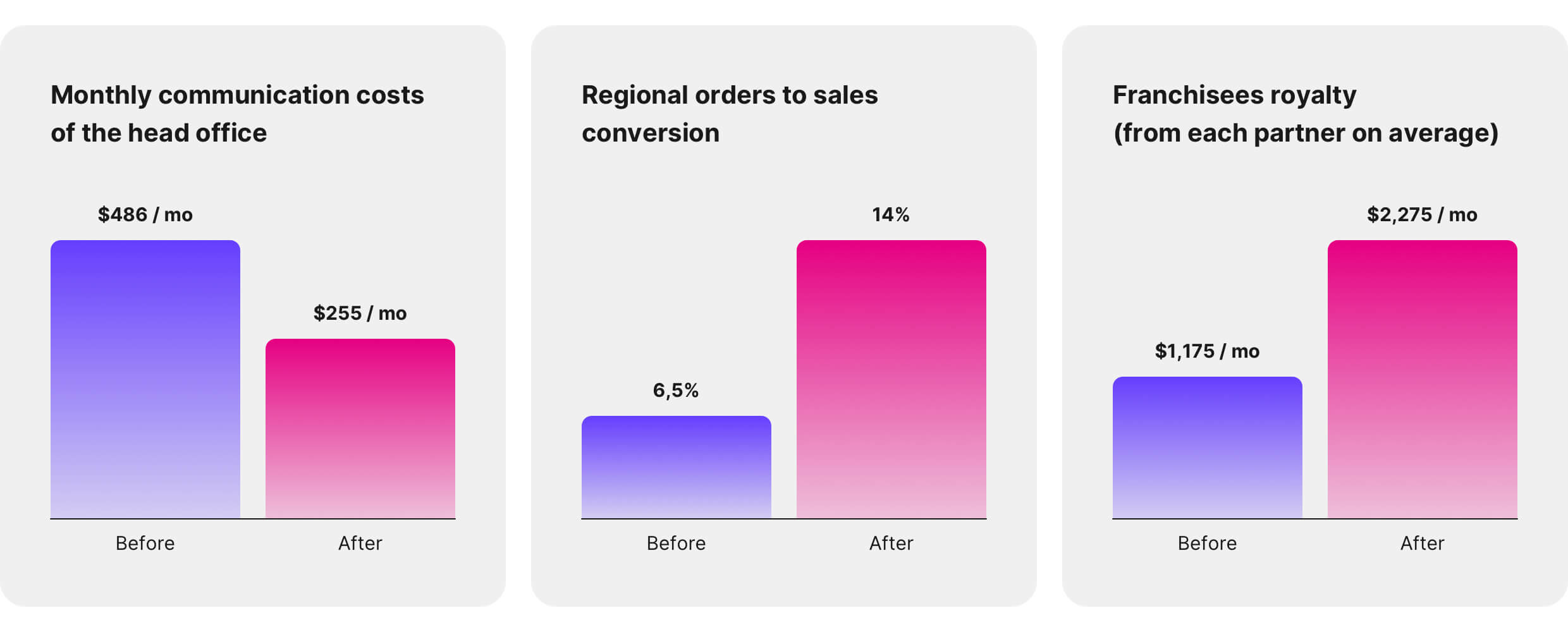 The result was a decrease in head office communication costs