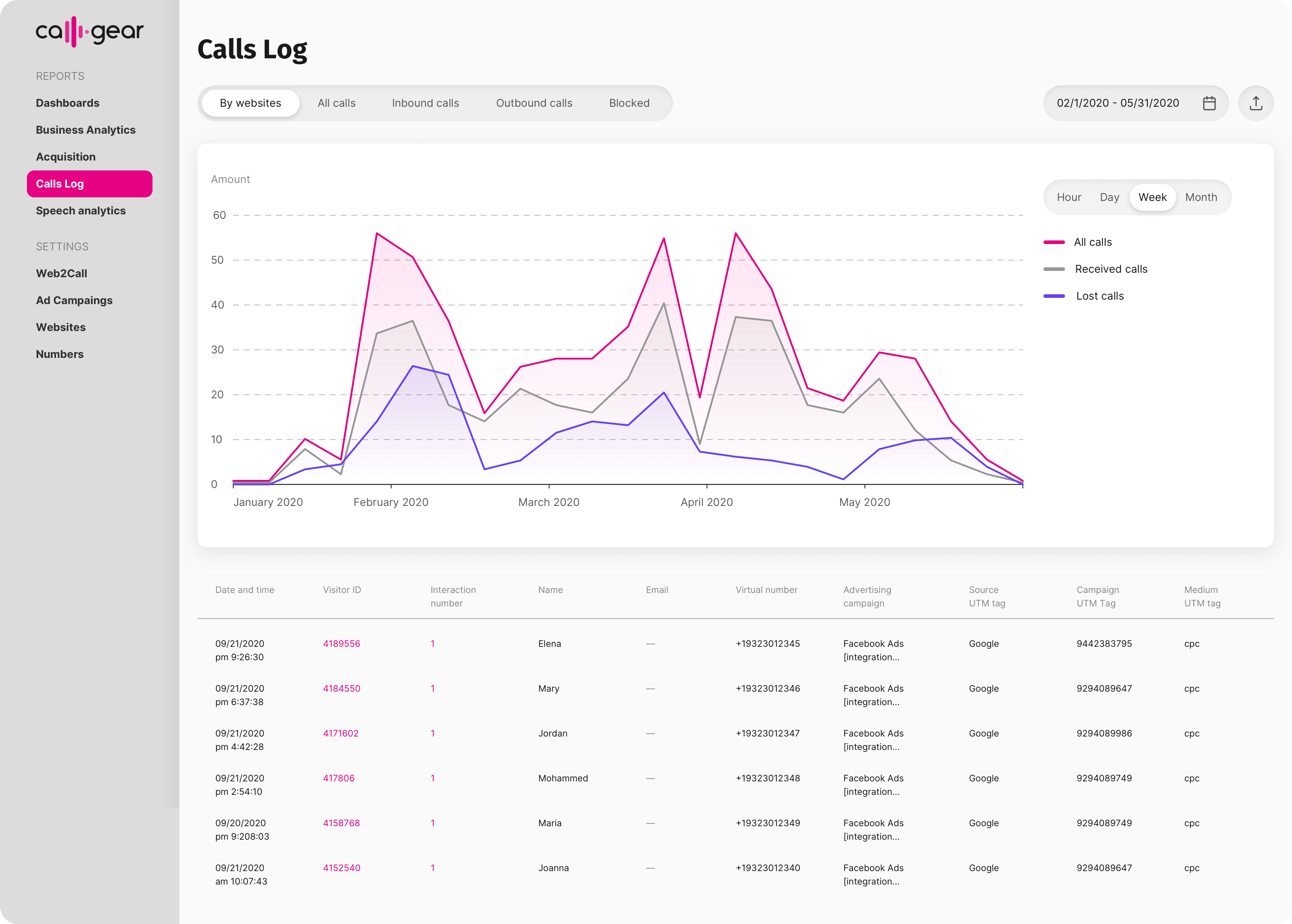 Results: How does Digital Marketing affect the Home Care Industry in the UK?